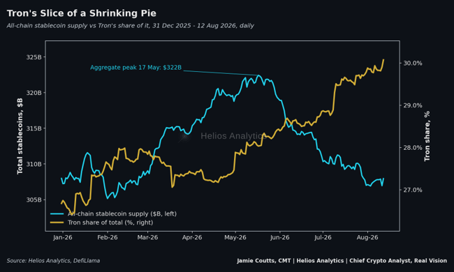 Jamie1Coutts's tweet photo. Despite the Stablecoin narrative, the pie has shrunk in recent months. Yet for Tron its still growing. Aggregate stablecoin supply across all chains peaked at $322B in May and has fallen 4.4% to $308B. Tron's stablecoin base rose 2.7% over the same three months to a record $92.2B, and its share of all stablecoins hit 30.0%, up 3.4 points year-to-date, the largest share gain of any chain. Ethereum gave up 5.5 points.