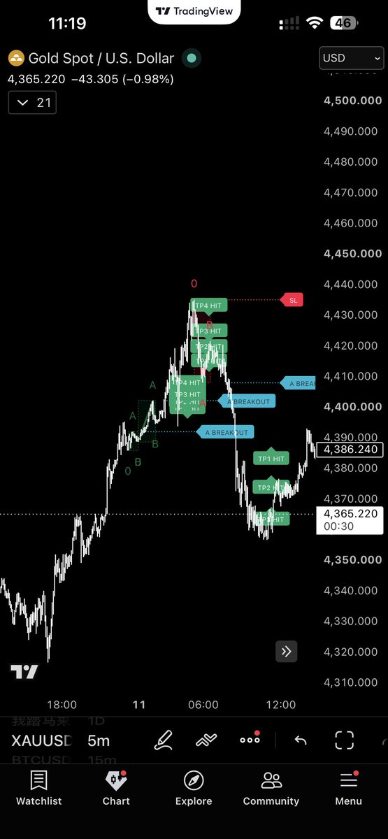 Hamadrt's tweet photo. Gold is gold  ..

#xauusd 
#gold https://t.co/ixbyS34rGp