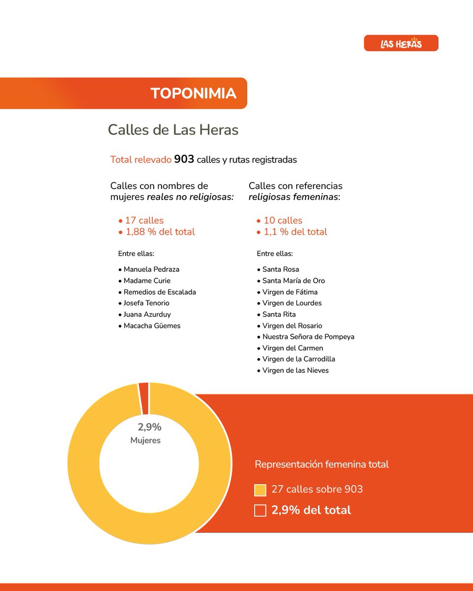 lopresti_lh's tweet photo. ✍️🏻En Las Heras realizamos un estudio sobre la representación femenina en la toponimia oficial del departamento, en el que relevamos calles, barrios, plazas, parques y espacios públicos.
Los resultados muestran una desigualdad histórica: aunque las mujeres representan el 51,64% de la población, menos del 3% de nuestras calles lleva nombres femeninos. De 903 calles y rutas, solo 27 tienen nombres de mujeres: 17 corresponden a mujeres reales y 10 a referencias religiosas.
👉🏻A partir de este diagnóstico, tomamos cuatro medidas concretas: