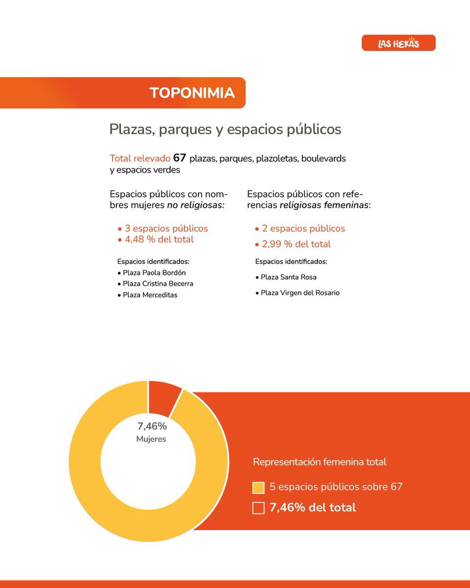 lopresti_lh's tweet photo. ✍️🏻En Las Heras realizamos un estudio sobre la representación femenina en la toponimia oficial del departamento, en el que relevamos calles, barrios, plazas, parques y espacios públicos.
Los resultados muestran una desigualdad histórica: aunque las mujeres representan el 51,64% de la población, menos del 3% de nuestras calles lleva nombres femeninos. De 903 calles y rutas, solo 27 tienen nombres de mujeres: 17 corresponden a mujeres reales y 10 a referencias religiosas.
👉🏻A partir de este diagnóstico, tomamos cuatro medidas concretas: