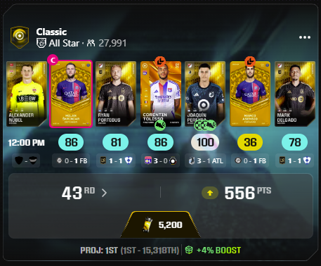 TheAnalyticsXI's tweet photo. On track for my first podium of Sorare 27 - projected 1st in All-Star! https://t.co/yLqSXpytfg