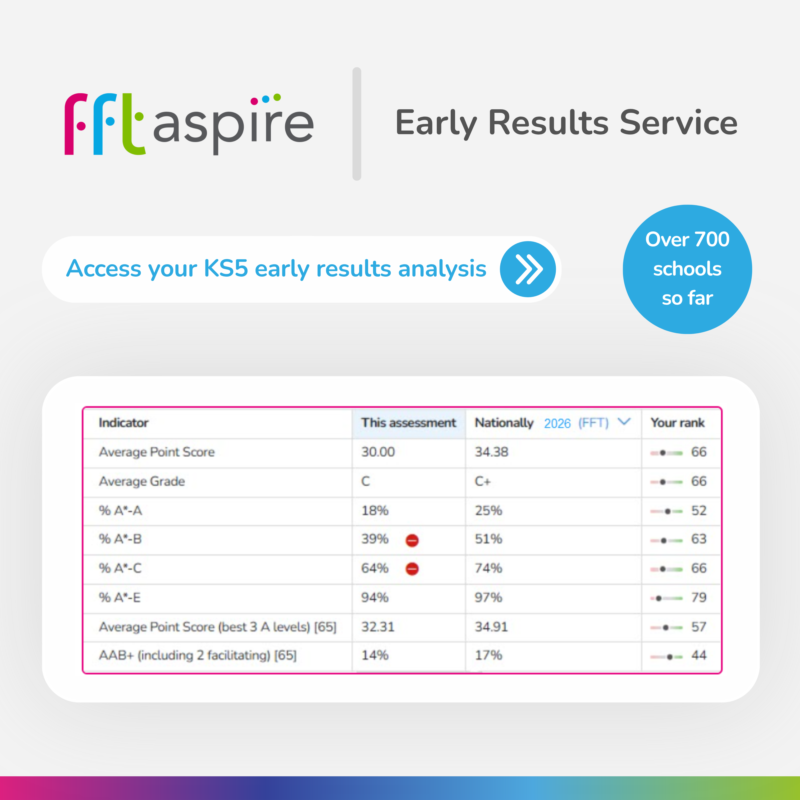 FFTEdu's tweet photo. Congratulations to everyone collecting KS5 results today! 🎉

Over 700 schools have already joined our KS5 Early Results Service to see how they compare nationally. 

🔗 Not signed up? Send by 3pm tomorrow (Fri 14th): https://t.co/O7F8matre2

#FFTAspire #EarlyResultsService #KS5 https://t.co/iMvp4yWk1A