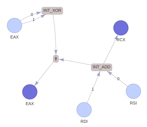 quarkslab's tweet photo. Doing Machine Learning on binary code? 
We've just open-sourced pcode_graph, a Python library that extracts semantic graphs from binaries to make training Graph Neural Networks easier.

Samuel Hangouët introduces it here:
https://t.co/Cwk8YP5IE4
 #GNN #ML #Python #OpenSource https://t.co/IUqGxgz0Cp