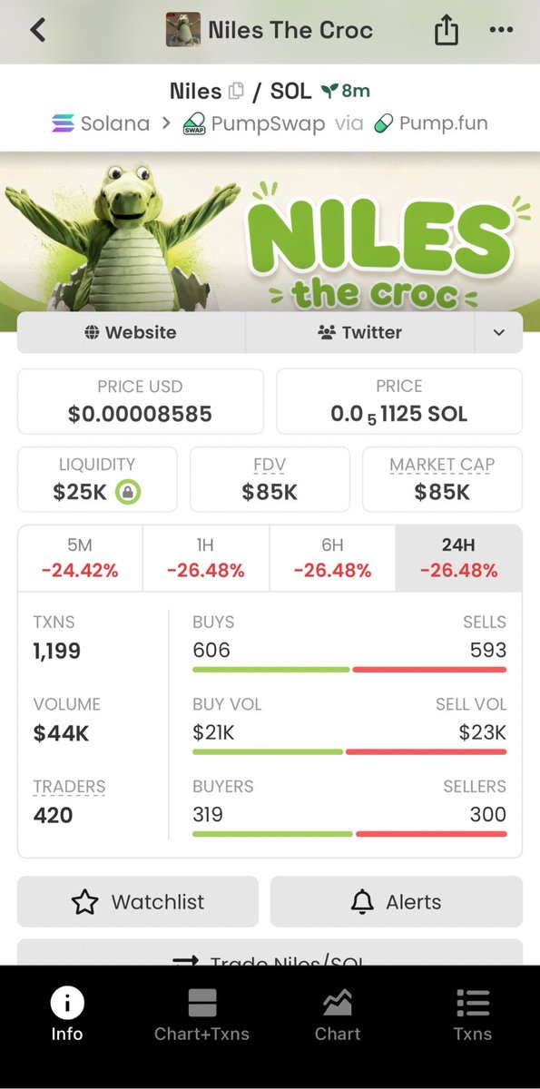 sa13sami2's tweet photo. I called $Niles at $85K mcap in my alpha TG.
CA: GDPtXowyiXHjsHXgkwM1erpFufPEeNvqK8iGq71Bpump
#solana #memecoin #altcoins #onchain #nilesthecroc #cryptotrading #niles https://t.co/epDzFlaOxC