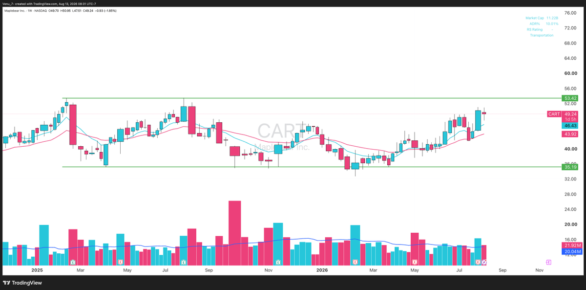 Venu_7_'s tweet photo. The bigger the base, the higher in space

$RBRK $CART $FORM $U https://t.co/ZcrUXpsuMm