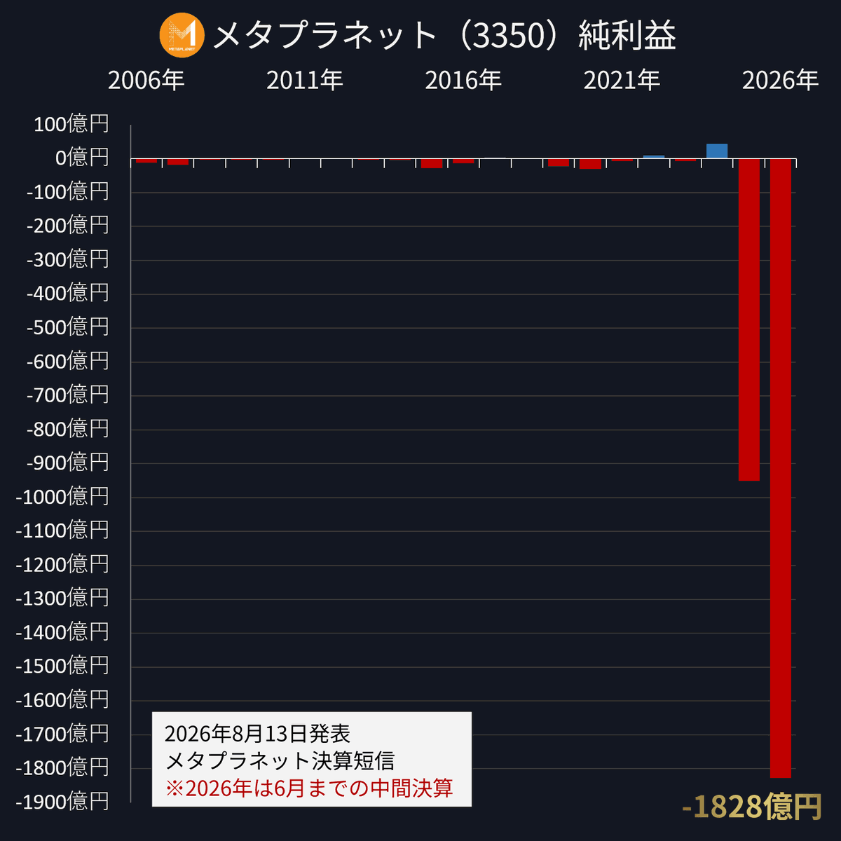 angorou7's tweet photo. メタプラネットが1828億円の巨額赤字を発表しました

倒産が心配な方、安心してください
ビットコインの評価損で赤字ですが、1枚も売っておらず、逆に買い増ししています

現在の含み損：約2500億円
今の保有枚数のままビットコインが5000万円になったら、含み益は約1兆4910億円になります🚀 https://t.co/rBD40F3u3l