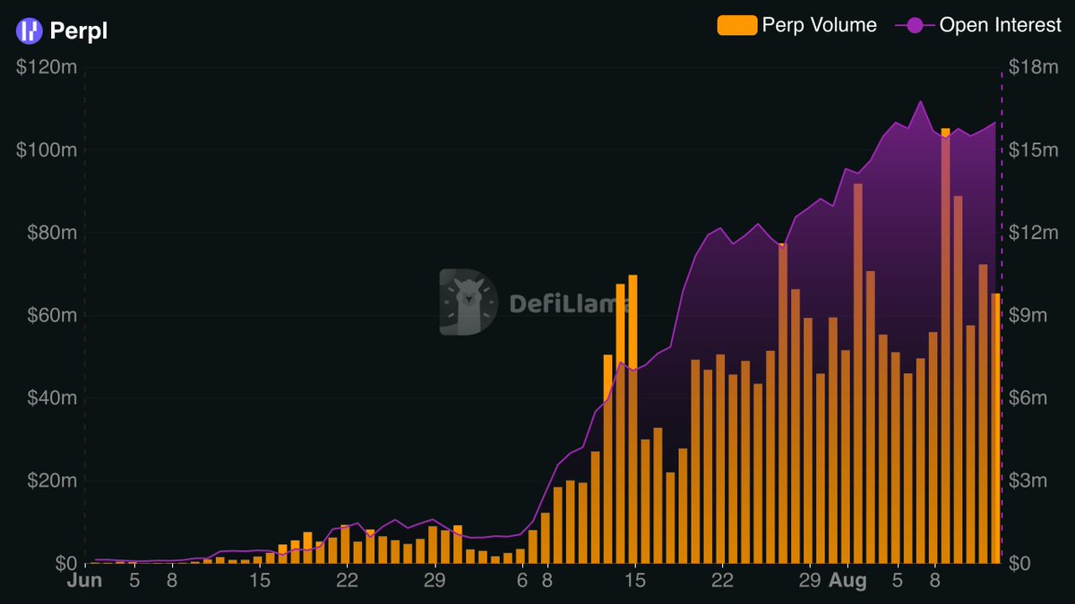 monad's tweet photo. Perps on @perpltrade looking good here https://t.co/TLzbJP9rHI
