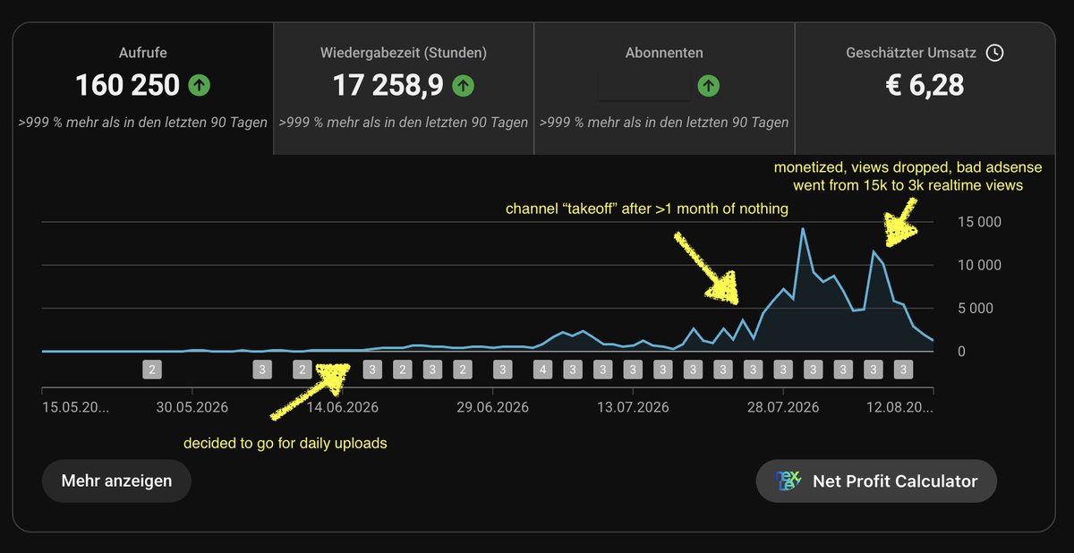 noahkhr's tweet photo. here's a recent L of mine

channel got very slow traction, but saw big potential

usually i drop channels after 10 days of daily uploads and slow traction

decided to push this channel anyway

monetized it after almost 2 months of slow progress

views dropped the second it hit 1k subs

connected it to a bad adsense on top (didn't know it was bad until then)

went from 15-20k realtime views to 4k

now every new upload flopped (10/10s in a row) - completely useless for my portfolio....

don't marry a channel, sometimes very slow channels result in even more headaches if you don't drop them straight away.

i got punished in the end.

but who cares. yt is a game of volume. 

start more. fail more. learn more. win more.

namaste