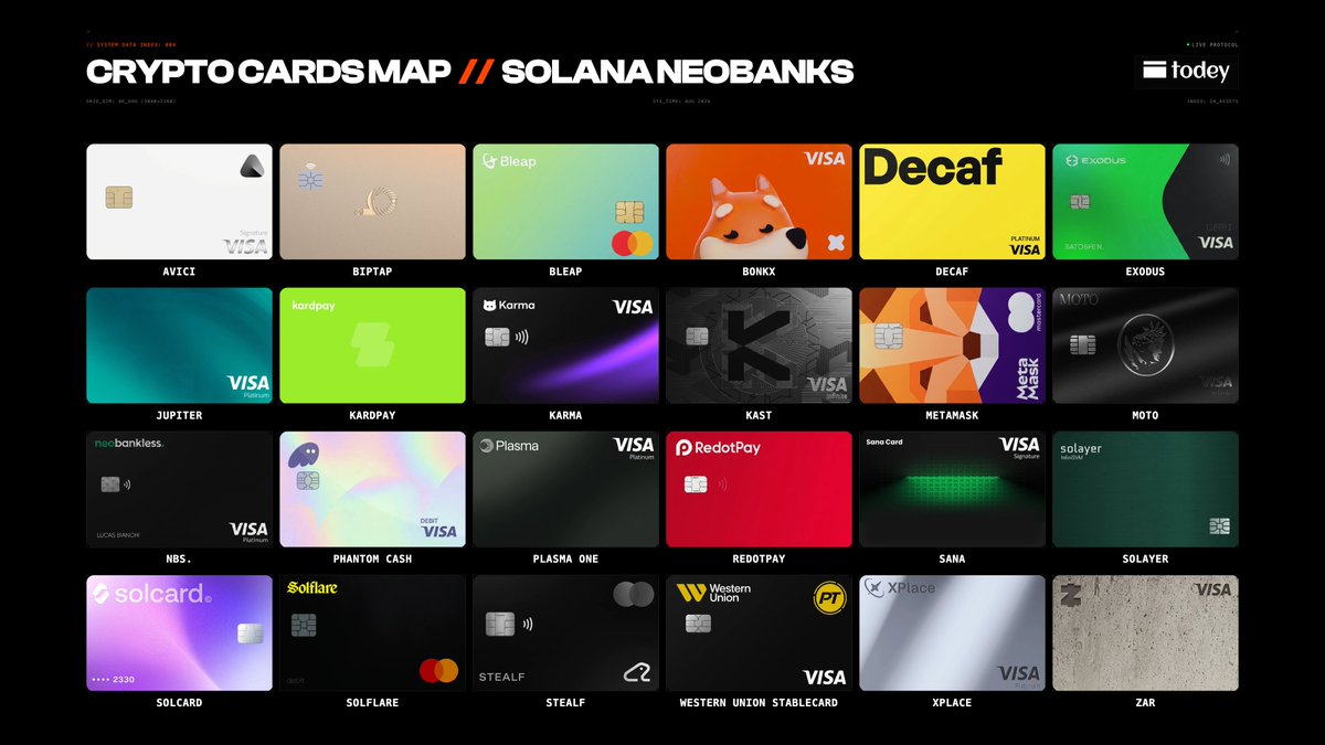 JoinTODEY's tweet photo. 💳 THE GROWING SOLANA CRYPTO CARD LIST

From spending and stablecoin payments to cashback and broader banking products, @Solana is becoming an increasingly visible part of the crypto payments ecosystem.

Explore the ecosystem on TODEY. https://t.co/RD5QJIkx7l