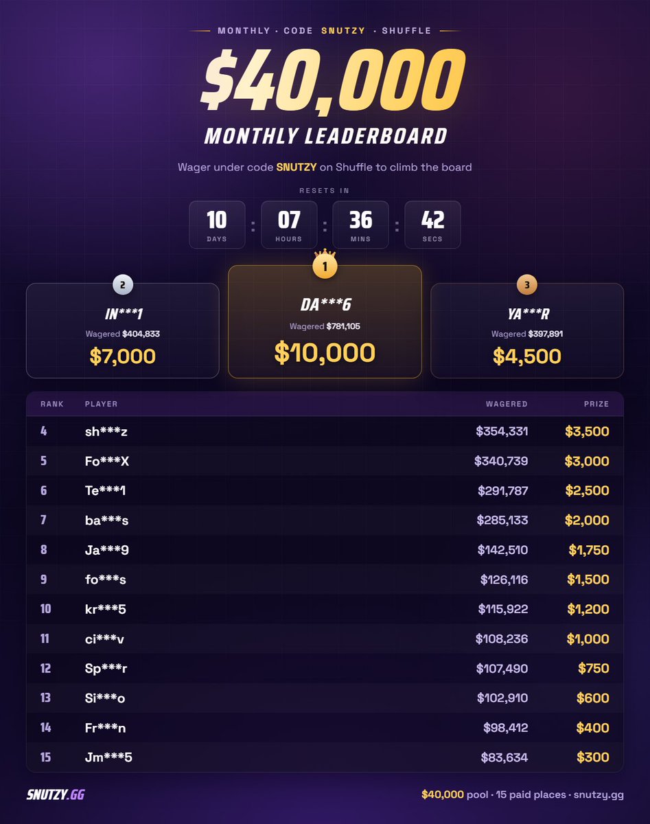 Snutztv's tweet photo. 10 DAYS LEFT ON OUR $40,000 @SHUFFLECOM LEADERBOARD

JOIN CODE SNUTZY FOR THE BEST REWARDS AND MOST ACTIVE GAMBLING COMMUNITY ON SHUFFLE!

$100 GIVEAWAY ON THIS TWEET

LIKE+FOLLOW+RT
COMMENT YOUR SHUFFLE USER
FOLLOW @SNUTZYGG https://t.co/16uBgdtkmO