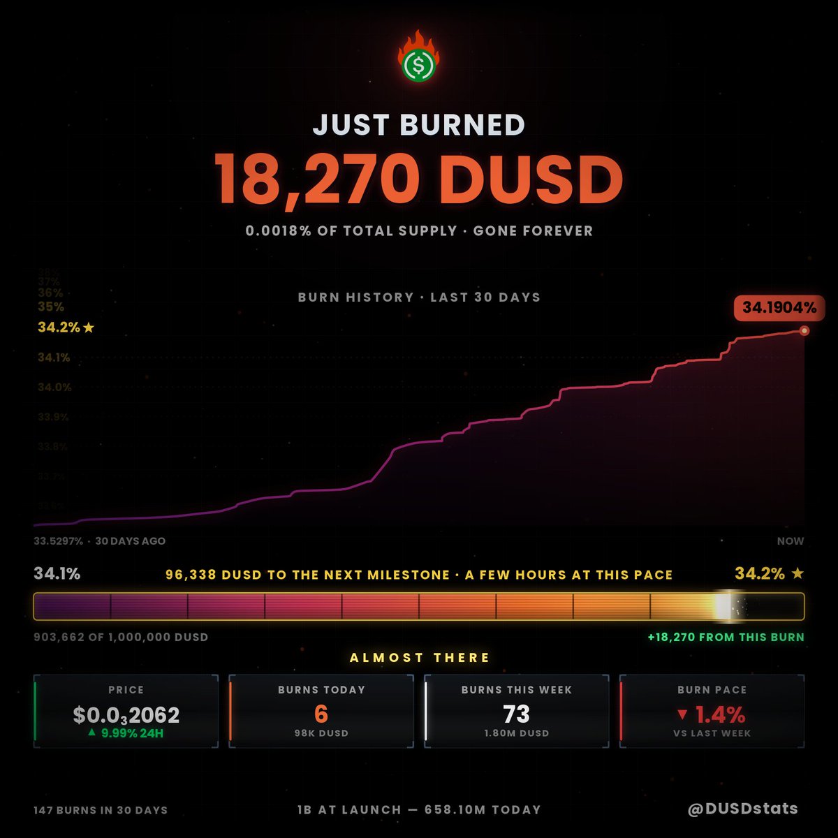 DUSDstats's tweet photo. Burned: 18,270 DUSD. Remaining: 658.10M.

🔗 https://t.co/LuixMIKaOO

#DUSD #DeflationaryUSD https://t.co/nb12RDea13