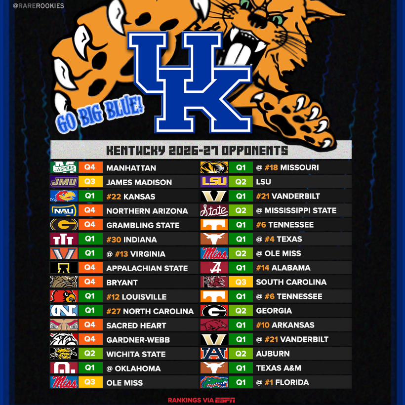 rarerookies's tweet photo. Kentucky Basketball 2026-27 Schedule.  

Based on ESPN's way-too-early rankings, Kentucky leads the nation in top-25 games, top-10 games, ranked conference games and ranked road games. https://t.co/C0Yi5ZRdcv