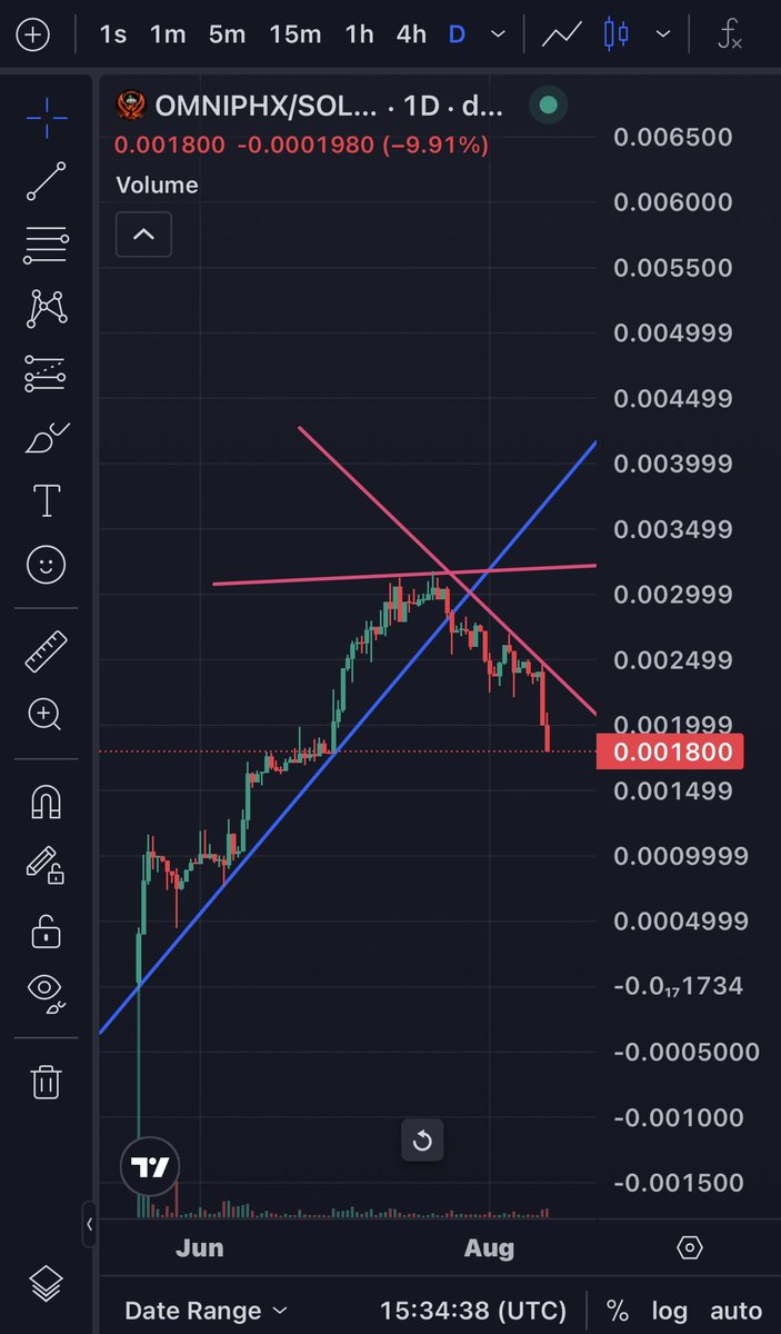 Pinnoshio's tweet photo. @livewithoscar It looks like a head and shoulder formation to me. Target price 0.0008-0.0009. Am
I right? https://t.co/zUb2lnHO54