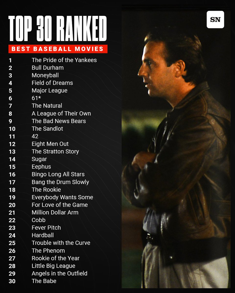 sportingnews's tweet photo. Ahead of the MLB at Field of Dreams Game game, we ranked the 30 best baseball movies ever 👀

Our voting breakdown and more: https://t.co/S4NmGXfqQu https://t.co/BJ4GtwwWwl