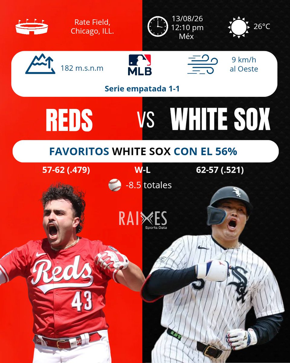 Raixessports's tweet photo. Reds (44%) vs White Sox (56%) | MLB ⚾📊

​¿Por qué los datos favorecen a Chicago?
• D. Martin: 1.28 ERA en juegos de día
• Ofensiva Sox: 102 wRC+ vs 89 de Reds
• Bullpen Sox: 3.84 ERA vs 4.46

​Ojo: A. Abbott trae 3.04 ERA en el último mes.
​
​#MLB #PicksMLB #Reds #WhiteSox https://t.co/p5xzTRX9TX