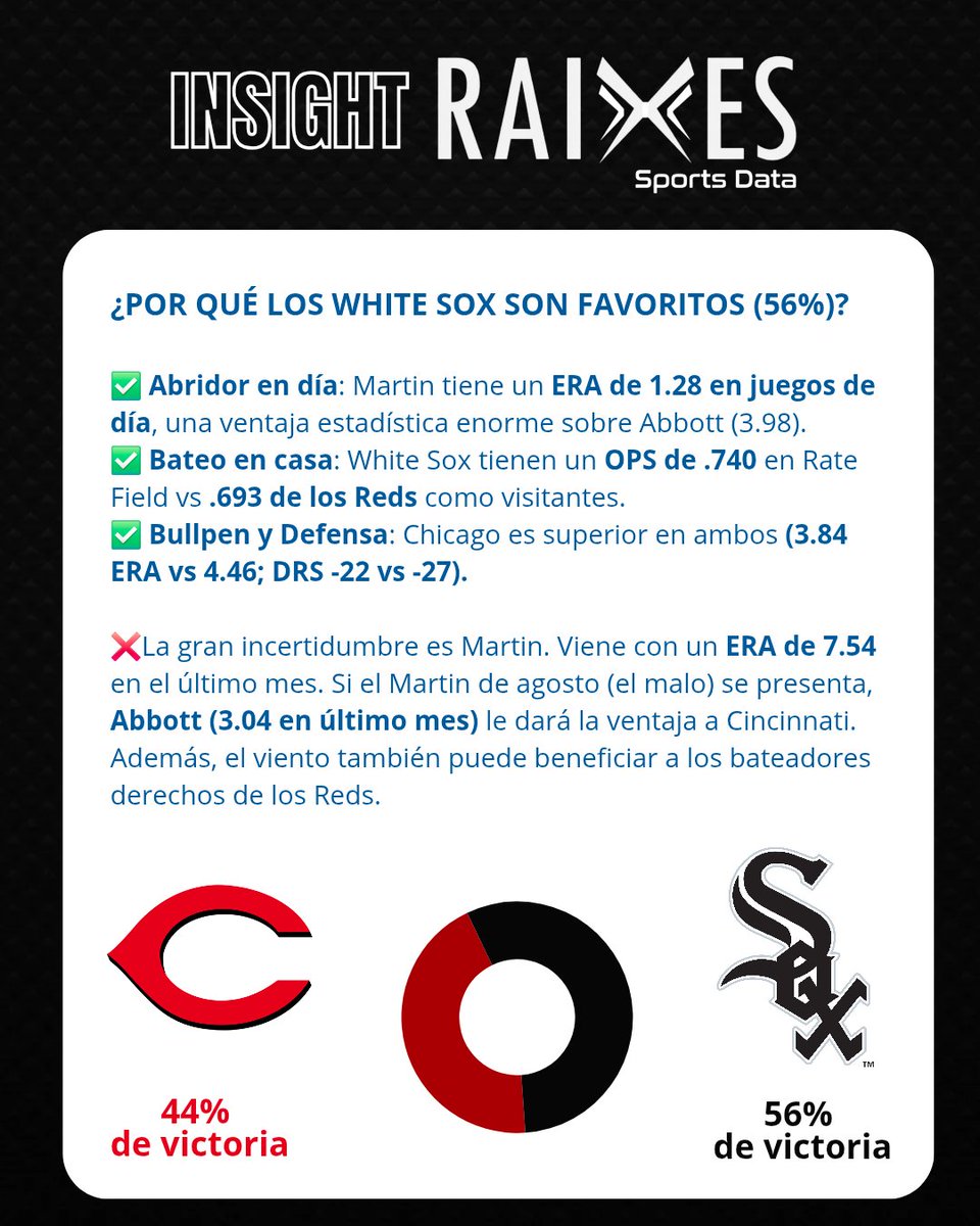 Raixessports's tweet photo. Reds (44%) vs White Sox (56%) | MLB ⚾📊

​¿Por qué los datos favorecen a Chicago?
• D. Martin: 1.28 ERA en juegos de día
• Ofensiva Sox: 102 wRC+ vs 89 de Reds
• Bullpen Sox: 3.84 ERA vs 4.46

​Ojo: A. Abbott trae 3.04 ERA en el último mes.
​
​#MLB #PicksMLB #Reds #WhiteSox https://t.co/p5xzTRX9TX