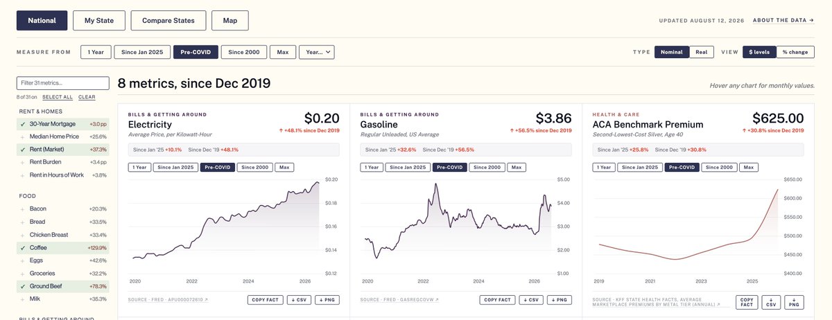 mtkonczal's tweet photo. Very excited to share something we built at @EconomicSecProj: the Affordability Dashboard.

There's a bunch of scattered data, national and state, I'm always pulling, stuff useful for politicos, reporters, and activists on affordability, so we vibe-coded it all into one place. /1 https://t.co/3PJbejVtDP