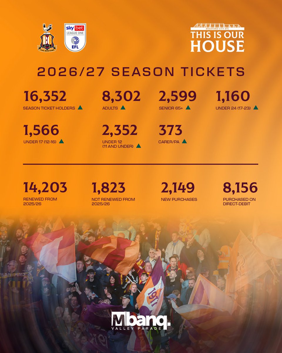 officialbantams's tweet photo. Season-ticket record broken! 🤩

We are delighted to announce a total of 16,352 season tickets have been sold ahead of our 2026/27 Sky Bet League One campaign, which gets underway on Saturday at @Mbanqcom Valley Parade. 🙌

Full details 👇

#BCAFC