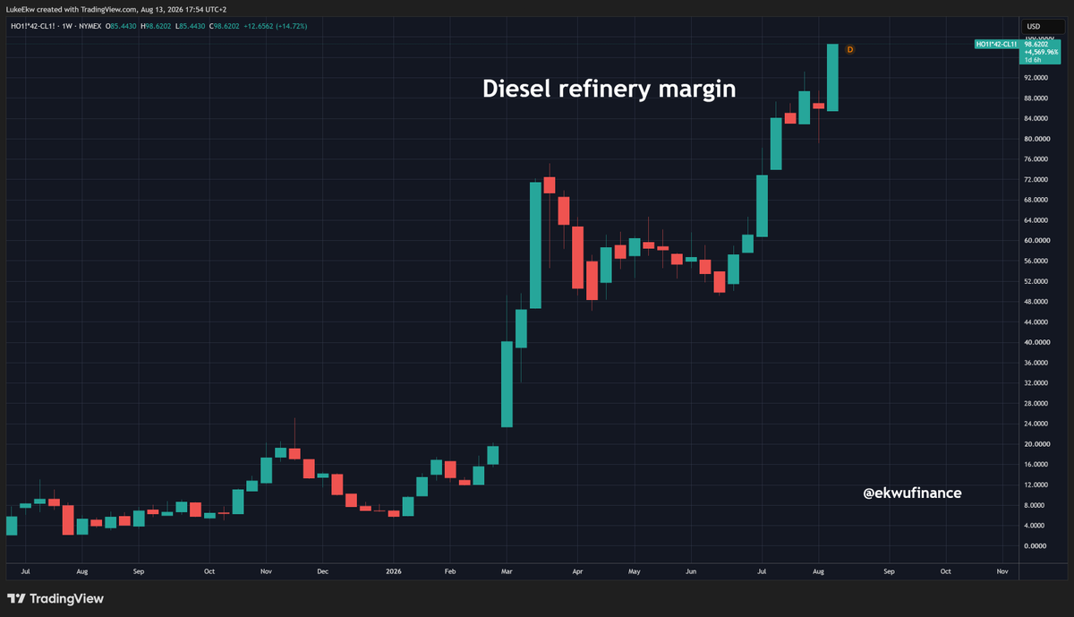 ekwufinance's tweet photo. We will see triple-digit diesel refinery margins soon.

The Houthis just attacked an Aramco refinery.

YTD, diesel refinery margins are up 17x...

This is unprecedented. https://t.co/jml3sCLZGU