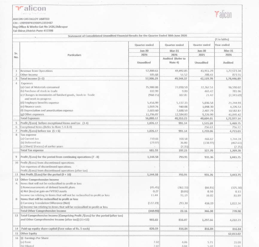 gaze_observer's tweet photo. Alicon Castalloy Ltd Q1FY27 Results:-
#Q1Results #Q1FY27 #Stockmarket #Nifty #Alicon
Revenue 578.01 Cr vs 419.11 Cr
(+37.91% YoY┃+16.79% QoQ)
EBITDA 54.24 Cr vs 48.93 Cr
(+10.84% YoY ┃+18.73% QoQ)
EBITDA Margin 9.38% vs 11.68% YoY & 9.23% QoQ
PBT Ex-Exceptional Items 18.26 Cr vs 15.16 Cr
(+20.48% YoY┃+84.25% QoQ)
PAT 11.45 Cr vs 9.31 Cr
(+22.89% YoY┃+44.17% QoQ)
Other Income 1.06 Cr vs 2.08 Cr YoY & 0.52 Cr QoQ
In Q1FY26 Exceptional loss of 2.56 Cr