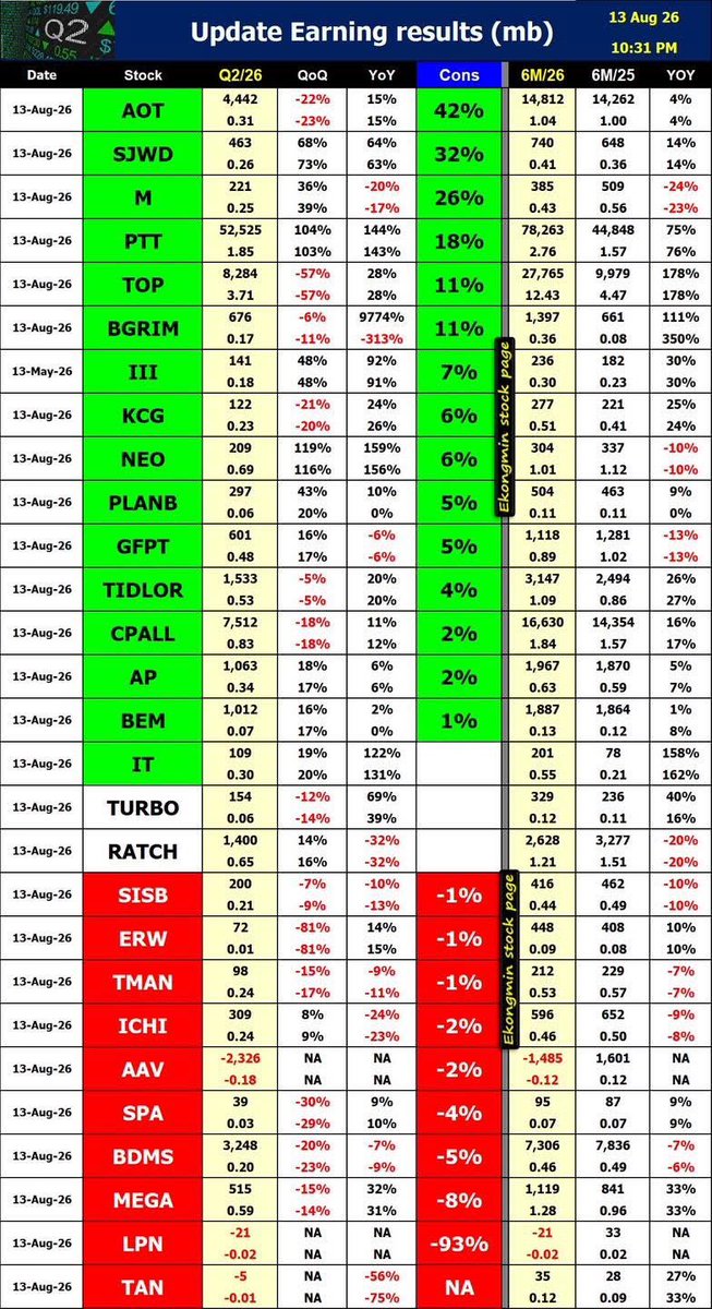 Petae_Lynch's tweet photo. ทฤษ���ีเรา ตัวไหนกำไรออกมาดีกว่าคาดการณ์เกิน 20% หุ้นจะวิ่ง พรุ่งนี้ลุ้น M วิ่ง https://t.co/mtzbBYtJHA