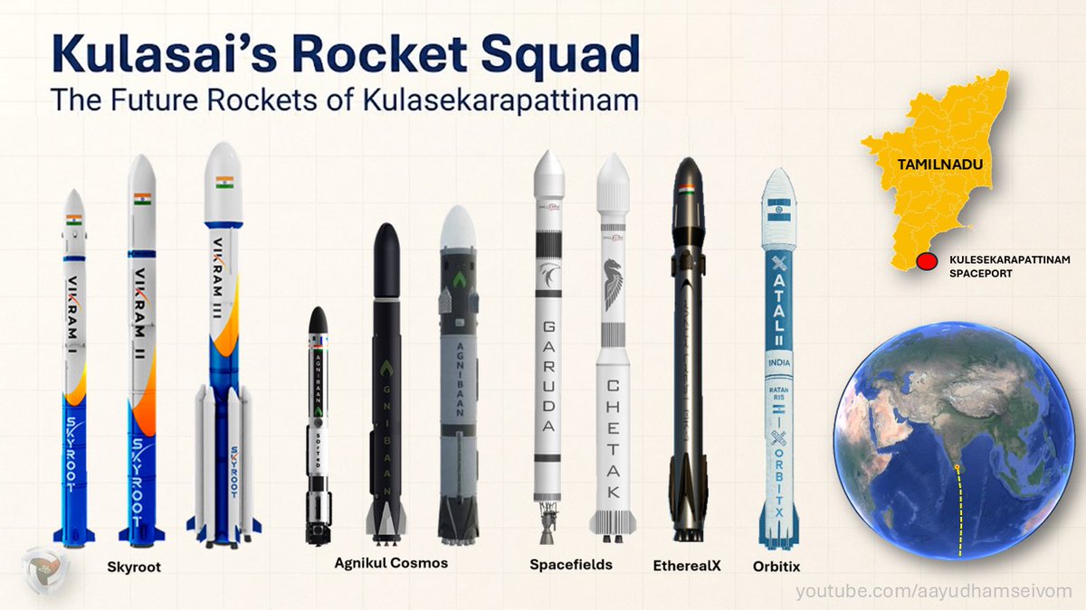 asvom_hub's tweet photo. The future of Indian spaceflight is looking BRIGHT! ๐โจ
Thanks to its strategic geography, Kulasekarapattinam is set to become a bustling hub with launches scheduled every few weeks. Meet Kulasaiโs Rocket Squad! ๐ฐ๏ธ
Weโre producing a full deep-dive video covering:
1๏ธโฃ The birth of the Indian private space industry.
2๏ธโฃ Why private companies are crucial to scaling India's space economy.
3๏ธโฃ How Kulasekarapattinam solves the trajectory equation for small launchers.
๐บ Follow us for more updates and to watch the full video!
We do make lot of science videos too :) ..