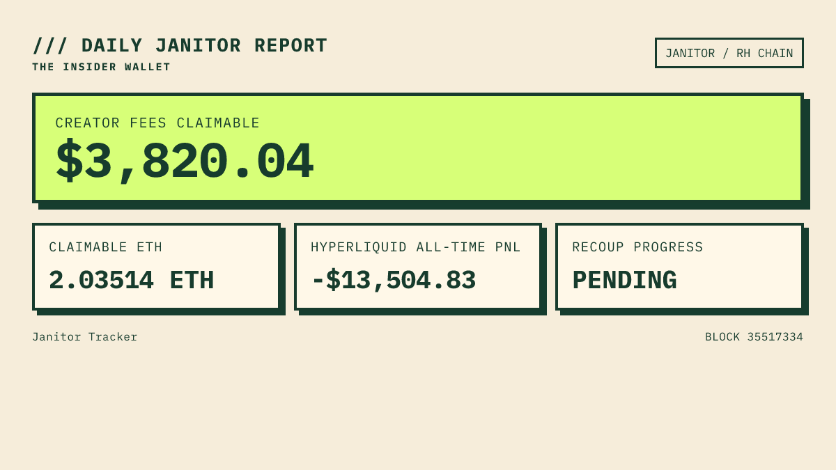 janitorCTO's tweet photo. 🧹 DAILY JANITOR REPORT

Tracking the insider wallet
Hyperliquid all-time PnL: -$13,505
JANITOR creator fees claimable: $3,820 (2.03514 ETH)
JANITOR fees claimed: $0.00

Claim link for the insider wallet in bio. https://t.co/vJPq7LpNnQ