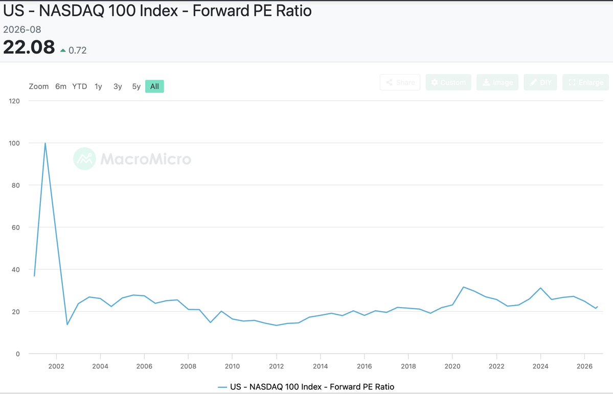 MichaelHFox's tweet photo. @amitisinvesting Yes this is exactly like the dot com crash.  Look at the similarities. https://t.co/Xr6pf8CEvP
