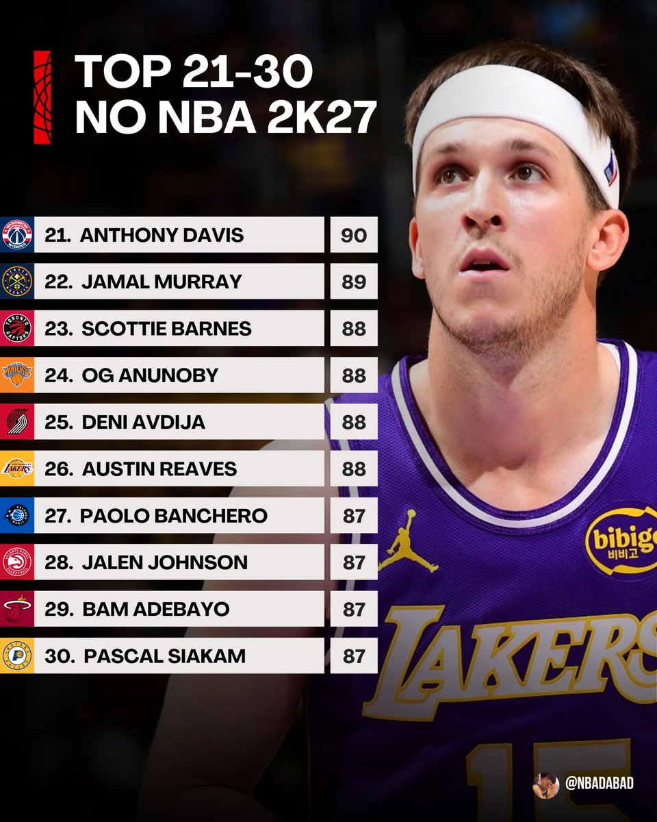 NBAdabad's tweet photo. A 2K acaba de divulgar o top 21-30 de jogadores no NBA 2K27!

👀 https://t.co/0sPhWVdMly