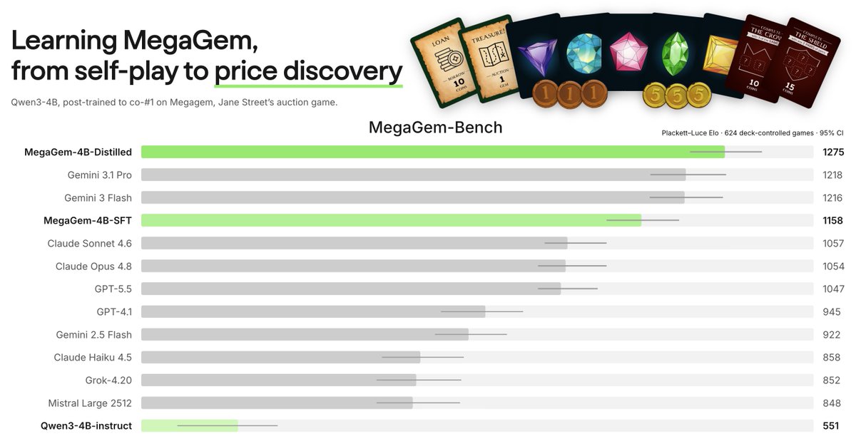 _djdumpling's tweet photo. 🧵I post-trained Qwen3-4B-Instruct to play MegaGem, @JaneStreetGroup's new auction game.

It ranks #1 on 3-player MegaGem, above models like GPT-5.5, Claude Opus 4.8, and Gemini 3 Flash, but statistically unresolved with Gemini 3.1 Pro.

However, self-play RL wasn’t what got it there.