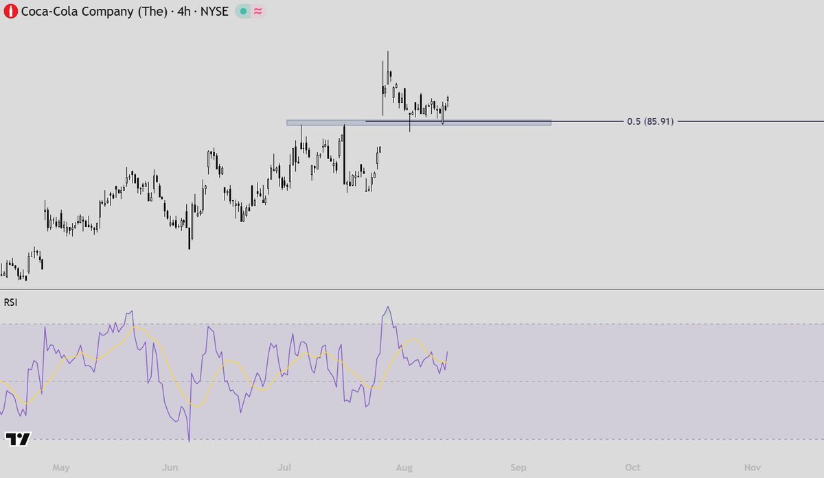 btrrades's tweet photo. The cleanest chart I have found for a bullish setup.

$KO 

Coca-Cola is the highest probability to reach new all-time highs very soon.

NFA https://t.co/fz1DhAGUp5