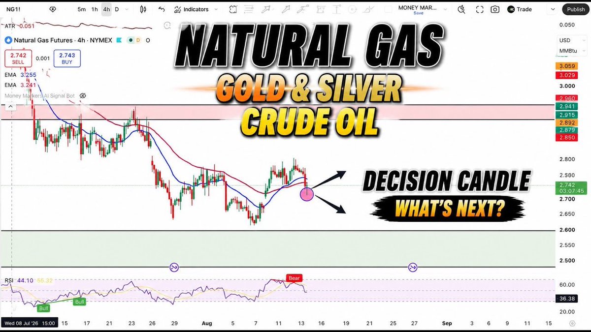MarkersMoney's tweet photo. Natural Gas Key Candle Could Decide What's Next! | Gold, Silver &amp; Crude Oil Update
https://t.co/KvQHy4i4i2 https://t.co/Z8nrm4E8BZ