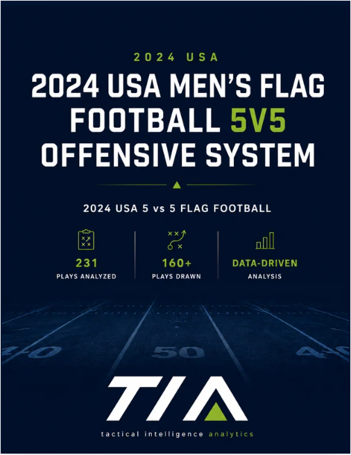TIAnalyticss's tweet photo. How does Team USA manipulate spaces and enforce identity mismatches in 5v5 Flag Football? We decoded the framework of one of the most dominant program. A complete structural data breakdown for the road to #LA28. 🧵👇#FlagFootball #Düsseldorf2026 #IFAF #FootballAnalytics https://t.co/Fd3EGdbp0s