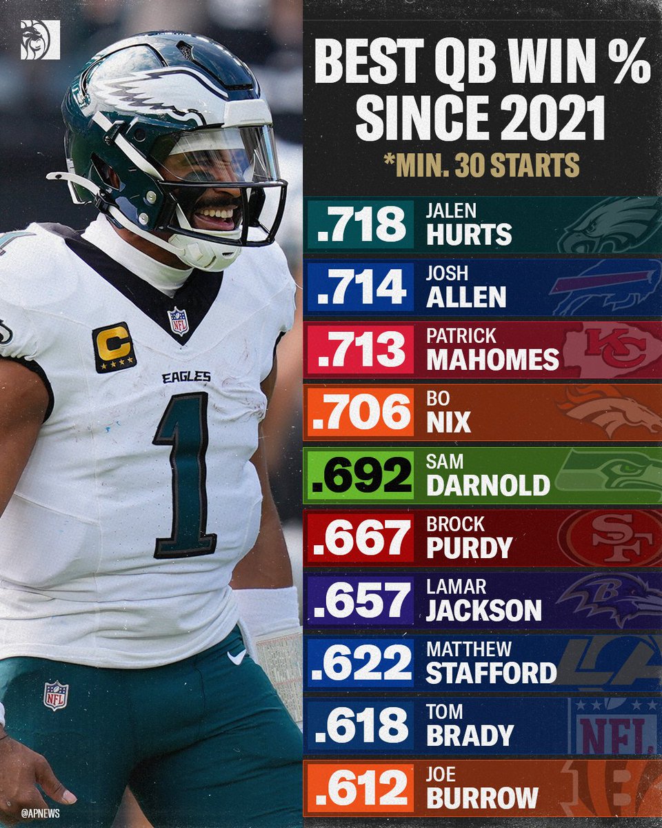 BetMGM's tweet photo. All Jalen Hurts does is win 🤷‍♂️ https://t.co/H5wilrDHtR
