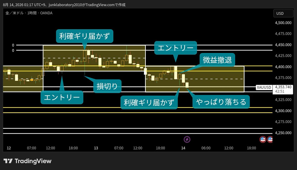 Kaorock369's tweet photo. 簡単にまとめるとコレ…
微益撤退して、今現在にも悔しさが😓 https://t.co/1NklJf5Bls