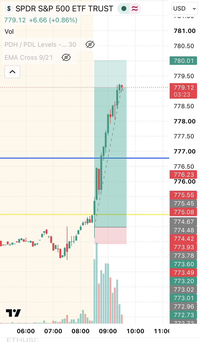 optextrades's tweet photo. Called a 300% play today 😂😂 600% if you played the 0 DTE version. MEMBERS BANKED TODAY OFF MY SNIPE https://t.co/Tcpr5gK58J