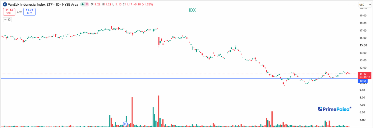 EyeOn_Trade's tweet photo. #IDX #VanEck Indonesia Index ETF https://t.co/pTc8HLpczf