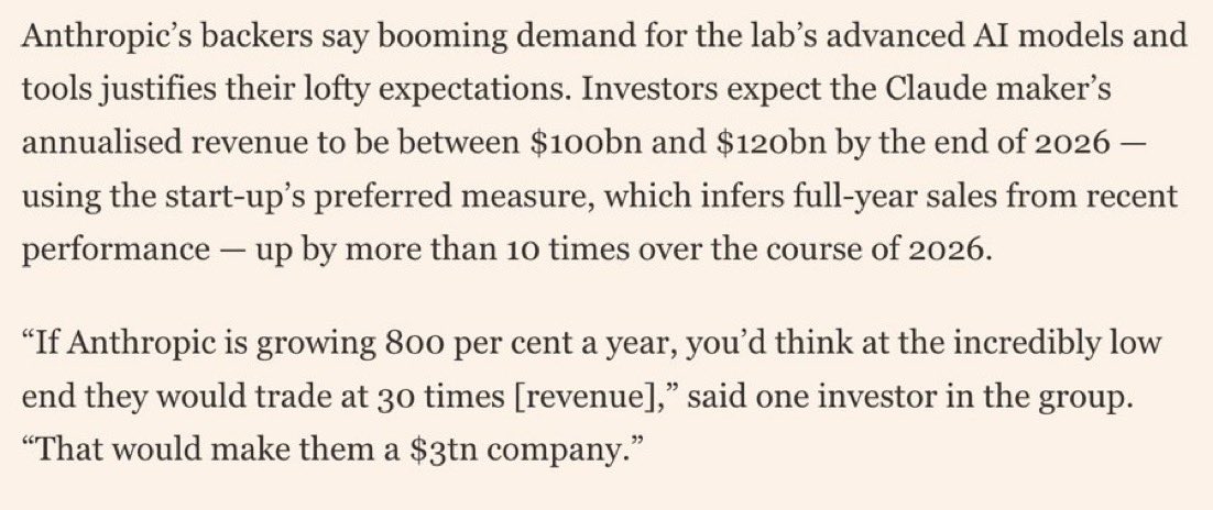 GavinSBaker's tweet photo. $3 trillion for Anthropic in the FT.

I feel like I’ve heard that somewhere else.

Although public markets generally struggle to accurately value growth when it is this high. https://t.co/2R80q18GUH
