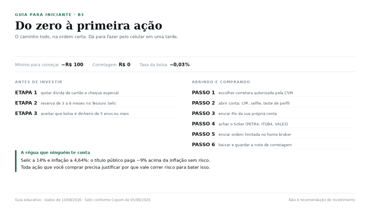jeffnab3's tweet photo. Todo mundo diz para o iniciante "invista na bolsa", ninguém explica o caminho. E aí a pessoa abre o primeiro relatório, lê "o papel negocia a 9x P/L com upside de 25% e sinistralidade pressionando a margem" e desiste na terceira linha.

Então aqui está o passo a passo completo, na ordem certa, com cada palavra difícil traduzida para português de gente. Sem curso, sem link de afiliado.

A ETAPA ZERO QUE QUASE TODO MUNDO PULA

Antes de abrir conta em corretora, três coisas.

Primeira: quitar dívida caríssima. Cartão de crédito no rotativo e cheque especial cobram, no Brasil, juros muito acima de qualquer retorno realista de bolsa. Pagar uma dívida dessas é o melhor investimento disponível para você hoje, e é o único com retorno garantido. Investir com dívida de cartão é encher um balde furado.

Segunda: reserva de emergência. De três a seis meses das suas despesas em algo que você saca hoje e que não perde valor, tipo Tesouro Selic ou CDB de liquidez diária. Isso não é para ficar rico. É o colchão que evita você ter que vender ação no pior dia possível porque a geladeira quebrou. Quem investe sem reserva vira vendedor forçado, e vendedor forçado sempre vende no fundo, porque a emergência não escolhe o dia.

Terceira: aceitar a regra do jogo. Dinheiro que você vai precisar em menos de cinco anos não deveria estar em ação. A bolsa cai 30% de tempo em tempo, sem avisar. Se você não conseguir olhar a tela vermelha e não fazer nada, o problema não é a ação que você escolheu, é o prazo.

E tem uma régua que quase nenhum conteúdo de iniciante te dá. Hoje a Selic está em 14% ao ano e a inflação em 4,64% nos últimos 12 meses. Ou seja: o título público do governo paga cerca de 9% acima da inflação, sem risco nenhum. Esse é o número que qualquer ação precisa superar para valer a pena. Se alguém te promete 20% ao mês, você já sabe o que é.

DO ZERO À PRIMEIRA AÇÃO EM SEIS PASSOS

1. Escolher a corretora. Corretora é a loja onde você compra ação, porque você não compra direto da bolsa, do mesmo jeito que não compra refrigerante direto da fábrica. As grandes hoje cobram zero de corretagem para ações, então não pague taxa por operação. Confira se ela é autorizada pela CVM.

2. Abrir a conta. É igual banco digital: CPF, documento, selfie e um questionário chamado suitability, que é só um teste para saber se você é conservador ou arrojado. Sai em algumas horas.

3. Transferir o dinheiro. Pix ou TED da sua própria conta, no seu nome. Dinheiro de terceiro é bloqueado. E não precisa ser muito: com R$ 100 já dá para comprar ação de várias empresas grandes.

4. Achar o ticker. Ticker é o apelido da ação na bolsa. PETR4 é Petrobras, ITUB4 é Itaú, VALE3 é Vale. O número no fim diz o tipo: 3 é ordinária (tem voto na assembleia), 4 é preferencial (não vota, mas costuma estar na frente na fila do dividendo) e 11 é unit, que é um pacotinho com mais de um tipo de papel junto.

5. Enviar a ordem no home broker. Home broker é só o nome pomposo da tela de compra e venda do aplicativo. Você tem duas opções: ordem a mercado, que é "compre agora, no preço que estiver", e ordem limitada, que é "compre só se sair a R$ 38 ou menos". Para quem está começando, use limitada. Evita a surpresa de pagar mais caro do que você viu na tela.

6. Guardar a nota de corretagem. É a nota fiscal da operação. Baixe todas e jogue numa pasta. É esse documento que prova quanto você pagou, e você vai precisar dele para calcular imposto e declarar. Quem não guarda sofre depois.

Duas palavras que vão aparecer e assustar. Lote fracionário: ações são vendidas em pacotes de 100, então se você quer comprar 7 em vez de 100, use o fracionário colocando F no fim do ticker (PETR4F). E D+2: quando você vende, o dinheiro só cai na conta dois dias úteis depois. Não é a corretora te enrolando, é o prazo padrão da bolsa.

O QUE COMPRAR QUANDO VOCÊ AINDA NÃO SABE NADA

Aqui é onde o iniciante trava, porque a internet grita mil nomes ao mesmo tempo. A resposta honesta é chata: comece pelo mais simples e só suba de degrau quando entender o de baixo.

Degrau 1, um ETF de índice. ETF é uma cesta de ações que você compra como se fosse uma única ação. O BOVA11 compra para você um pedacinho das cerca de 80 maiores empresas da bolsa de uma só vez. Vantagem enorme para quem está começando: você não precisa acertar a empresa. Se uma quebrar, as outras 79 seguram o tranco. Se quiser exposição ao exterior, o IVVB11 acompanha o S&P 500 em reais, e a SPCX34 é um BDR, que é um recibo negociado aqui representando ativo de fora. Nos dois casos você ganha ou perde por dois motivos ao mesmo tempo: as empresas americanas e o dólar.

Degrau 2, empresas grandes e entediantes. As blue chips: gigantes, antigas, lucrativas, que você conhece do dia a dia. Banco, energia, saneamento, mineração. Não vão te dar 300% em um ano, e é exatamente esse o ponto. Costumam pagar dividendo, que é a parte do lucro que a empresa deposita na sua conta só por você ser sócio, sem precisar vender nada.

Degrau 3, escolher empresa sozinho. Só chegue aqui quando estes quatro números fizerem sentido sem consulta. Eles são só quatro perguntas:

P/L: quantos anos do lucro atual eu estou pagando pela empresa?
ROE: quanto de lucro ela gera com o dinheiro dos sócios?
Dívida sobre Ebitda: ela deve mais do que três vezes o caixa que gera?
Dividend yield: quanto de dividendo eu recebo por real investido?

E o aviso mais importante desta parte: ação barata não é a mesma coisa que ação boa. A bolsa brasileira está cheia de empresa barata por um bom motivo. Exemplo real de hoje, 13 de agosto: o Banco do Brasil divulgou lucro de R$ 3,9 bilhões, acima do consenso de R$ 3,5 bilhões que o mercado esperava, e a ação caiu 3,9%. Motivo: a inadimplência do agronegócio continuava subindo. O mercado não olha onde a empresa está, olha para onde ela está indo.

Sobre day trade, que é comprar e vender no mesmo dia: é a atividade mais divulgada da internet e a que mais destrói iniciante. Você paga imposto maior (20% contra 15%), perde o direito à isenção, opera contra profissional com máquina melhor e transforma investimento em cassino. Se a proposta chegou por anúncio com foto de carro importado, é publicidade, não estratégia.

IMPOSTO SEM SUSTO: TRÊS REGRAS

Essa parte assusta mais do que deveria. Para quem investe pouco e não faz day trade, o resumo é: você provavelmente não vai pagar nada, mas ainda assim precisa declarar.

Regra 1, a isenção dos R$ 20 mil. Se o total vendido em ações no mês ficar abaixo de R$ 20.000, o lucro é isento. Repare bem: o limite é sobre o valor vendido, não sobre o lucro. Vendeu R$ 15.000 e lucrou R$ 5.000? Imposto zero. Passando disso e havendo lucro, são 15% sobre o lucro, que você mesmo calcula e paga com uma guia chamada DARF até o último dia útil do mês seguinte. A corretora não faz isso por você. A isenção não vale para day trade, nem para ETF, nem para fundo imobiliário.

Regra 2, e aqui muita gente foi confundida. A partir de janeiro de 2026 a Lei 15.270/2025 passou a cobrar 10% na fonte sobre dividendos, mas só na parte que passar de R$ 50.000 pagos no mesmo mês pela mesma empresa para a mesma pessoa. Traduzindo: se você recebe R$ 80 de dividendo do Itaú, nada muda, continua caindo integral na sua conta. Está circulando muito post dizendo que "agora todo dividendo é tributado", e isso está errado para o investidor pequeno.

Regra 3, declarar não é a mesma coisa que pagar. Você é obrigado a entregar a declaração se vendeu mais de R$ 40.000 em bolsa no ano somando tudo, ou se teve lucro tributável em qualquer valor. E a B3 informa todas as suas operações à Receita, então não existe operação invisível. A maioria das multas de iniciante vem de esquecer de informar algo isento, não de sonegar.

Ah, e aquela retenção minúscula de 0,005% que aparece na nota não é taxa nova nem erro. É o apelidado imposto dedo-duro, que serve só para avisar a Receita de que você operou. Depois você desconta do imposto devido.

OS SETE ERROS QUE QUEBRAM O INICIANTE

1. Investir sem reserva de emergência, e virar vendedor forçado no pior dia.
2. Colocar tudo de uma vez em vez de aportar todo mês. Aportando aos poucos, você compra caro em uns meses e barato em outros, e para de tentar adivinhar o dia certo.
3. Comprar por dica de rede social. Quem te deu a dica comprou antes e vai vender quando você entrar. Se a tese não cabe em três frases que você mesmo entenda, não é sua tese.
4. Concentrar tudo em uma ação. Empresa boa também quebra, muda de dono ou perde o setor.
5. Confundir dividendo alto com empresa boa. Às vezes o yield está alto porque a ação despencou, o que é a definição de armadilha.
6. Vender no pânico e comprar na euforia, que é exatamente o oposto do que a matemática pede.
7. Não guardar as notas de corretagem.

O único atalho que existe: aporte constante, custo baixo, prazo longo e o mínimo de mexida possível. É entediante, não vende curso, e é o que funciona.

TRADUZINDO O ECONOMÊS

Ticker: o apelido da ação.
Home broker: a tela de compra e venda.
Liquidez: facilidade de vender rápido e no preço justo.
D+2: o dinheiro da venda cai em dois dias úteis.
Dividendo: o lucro que cai na sua conta sem você vender nada.
JCP: dividendo com outro nome e 15% de imposto retido.
Ebitda: o caixa que a operação gera, antes de juros e impostos.
Margem: quanto sobra de cada R$ 100 vendidos.
Alavancagem: o tamanho da dívida frente ao caixa que a empresa gera.
Upside: o espaço entre o preço de hoje e o preço-alvo do analista.
Consenso: a média do que os analistas esperam.
Impairment: admitir que um bem valia menos do que estava no papel.
Faca caindo: tentar comprar no meio do tombo.

Montei um dicionário com 84 termos desses. Se você quer que eu poste a lista completa aqui em partes, me diz nos comentários qual palavra travou você e eu começo por ela.

Nada aqui é recomendação de investimento nem consultoria tributária. Regras de imposto mudam: confirme no portal da Receita Federal antes de declarar. Dados macro de 13 de agosto de 2026, Selic conforme o Copom de 5 de agosto.