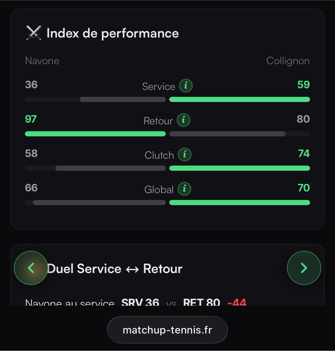 FacileProno's tweet photo. #Cincinnati 🎾🇺🇸

▪️Collignon @1.72 (1%) - Betclic

Navone a bien joué à Montréal mais le tournoi se jouait sur un dur très lent qui avantageait sa défense. Ici c’est un dur très rapide qui avantage plutôt le service de Collignon et son jeu offensif. Le Belge fait une superbe saison et doit prendre le dessus par sa puissance ici. Pour moi la cote se tente.

Jusqu’à 200€ offerts en freebet (50% de ton 1er dépôt) sur Betify + 3 mois dans mon ViP en t’inscrivant via ce lien + code promo « PF12 » : https://t.co/c68319o6N5

RT / ❤️ si tu suis (22h55) 🍀

#TeamParieur #Tennis