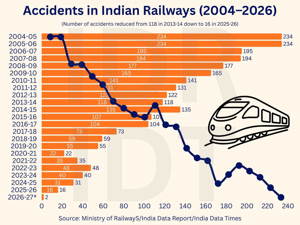 thematrixindex's tweet photo. @dineshjayaram @rohit1444 @akshaywcam1 @rajtoday @ShivamVahia Progress and ground-level challenges often coexist.

@rohit1444 @dineshjayaram Macro safety figures show undeniable progress, while daily commuter experiences reflect local infrastructure needs. Both points add value to the conversation.

Appreciate referencing @indiadatareport! https://t.co/isVl15RdeL