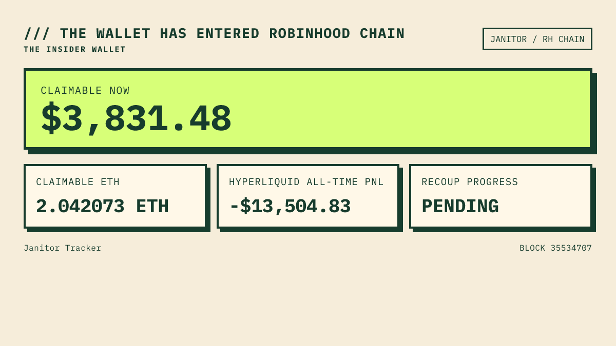 janitorCTO's tweet photo. 🚨 THE INSIDER WALLET HAS ENTERED ROBINHOOD CHAIN

The JANITOR fee recipient received 0.0001 ETH and can now pay gas to claim $3,831 in creator fees.

Claim link for the insider wallet in bio. https://t.co/GYBOq14gTK