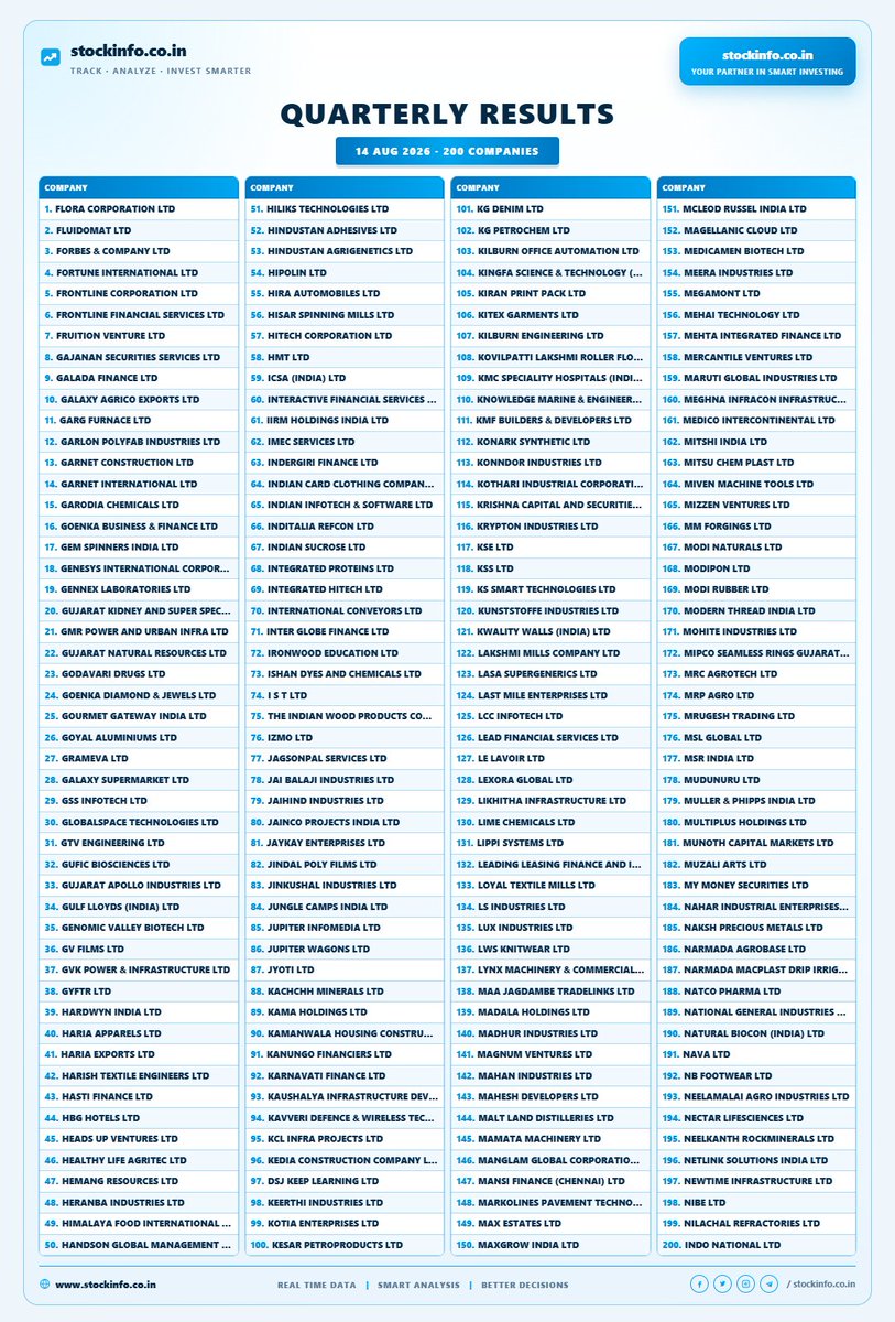 stockinfoco's tweet photo. List of Upcoming Quarterly Results on 14th Aug 2026 #indianstockmarket #stockstowatch #upcomingipo #bseindia #nifty #bankniftyprediction #niftyfifty #sharemarketnewsindia https://t.co/TylQ50Gw1l
