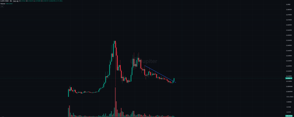 anglio's tweet photo. $CATE starting to look good again https://t.co/ha5SlieH1Z