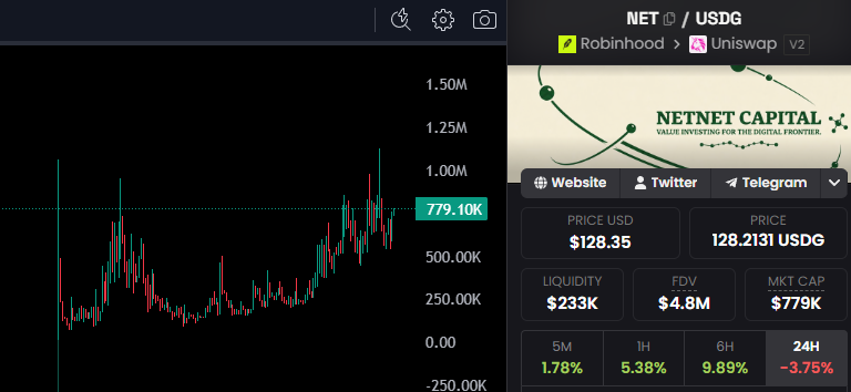 0xkioto's tweet photo. The marketcap of $NET got updated on dexscreener today.

so now take it into perspective:

-500k in cash reserves
-100k in RWA reserves (one of the biggest holders of RWAs on RH)
-7 minigames that fill the reserve to generate more yield (more added every few days)
-13500% APY (stake and unstake whenever you want)

all at 750k marketcap