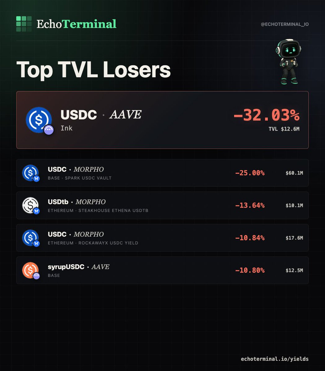EchoTerminal_io's tweet photo. Top TVL gainers and losers across Defi today https://t.co/xxWGkf0yES