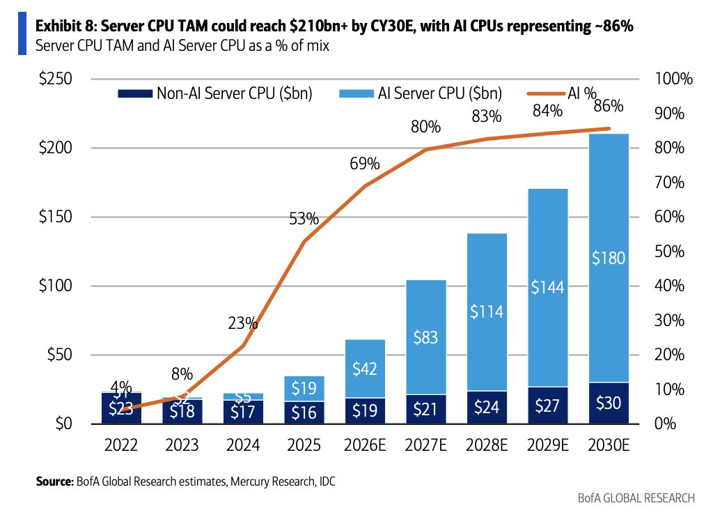pequityresearch's tweet photo. BofA: CPU TAM

Overall Market Growth (TAM & AI Expansion)

> Total Value Growth: The Server CPU TAM is projected to grow significantly from $34,983 million in 2025 to $210,637 million by CY30.

> AI Dominance: AI Server CPUs are driving the bulk of this expansion, expected to skyrocket from $19 billion (53% of mix) in 2025 to $180 billion (86% of mix) by CY30.

> Unit Growth: Total Server CPU TAM unit volume is expected to expand from 29.9 million units in 2025 to 82.0 million units by CY30.

Unit Share Outlook (CY30)

By CY30, the unit market share is expected to distribute as follows:

Intel (INTC): ~35.8% (down from 62.0% in 2025)
AMD: ~30.3% (up from 24.2% in 2025)
ARM Merchant: ~21.6% (up from 8.6% in 2025)
ARM Custom: ~12.3% (up from 5.2% in 2025)

Value Share Outlook (CY30)

By CY30, the value market share is projected to be (Exhibit 4):

AMD: ~30.7% (retaining a strong revenue position)
ARM Merchant: ~37.9% (capturing the largest portion of overall market value)
Intel (INTC): ~22.0%
ARM Custom: ~9.4%

$AMD $INTC $ARM