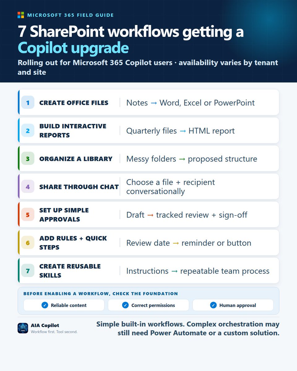 scotthay's tweet photo. Copilot in SharePoint can create files, organize content, build reports and automate repeatable work. Before using it, verify the content, permissions and approval gates. Start with one of these 7 workflows, not a tenant-wide rollout. #MicrosoftCopilot #SharePoint https://t.co/qtfwWbjbrr