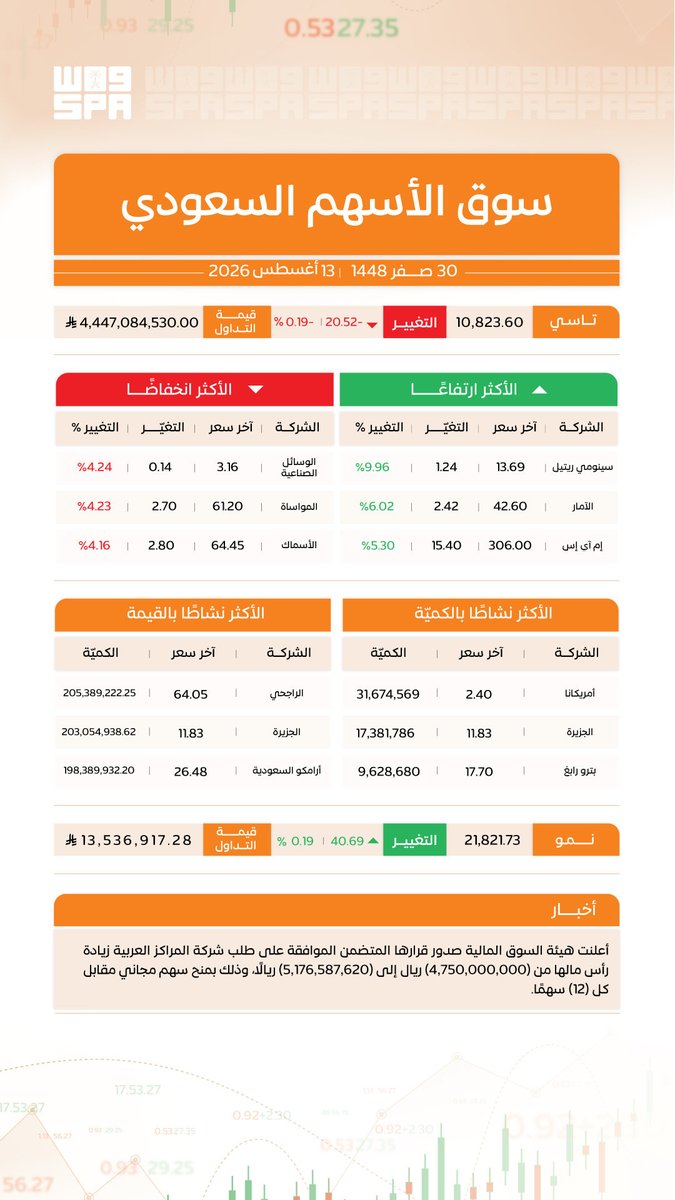 saudistuff's tweet photo. مؤشر سوق الأسهم السعودية «تاسي» يغلق اليوم منخفضًا 20.52 نقطة، ليقفل عند مستوى 10823.60 نقطة، بتداولات بلغت قيمتها 4.4 مليار ريال. https://t.co/oU4FSoRXDU