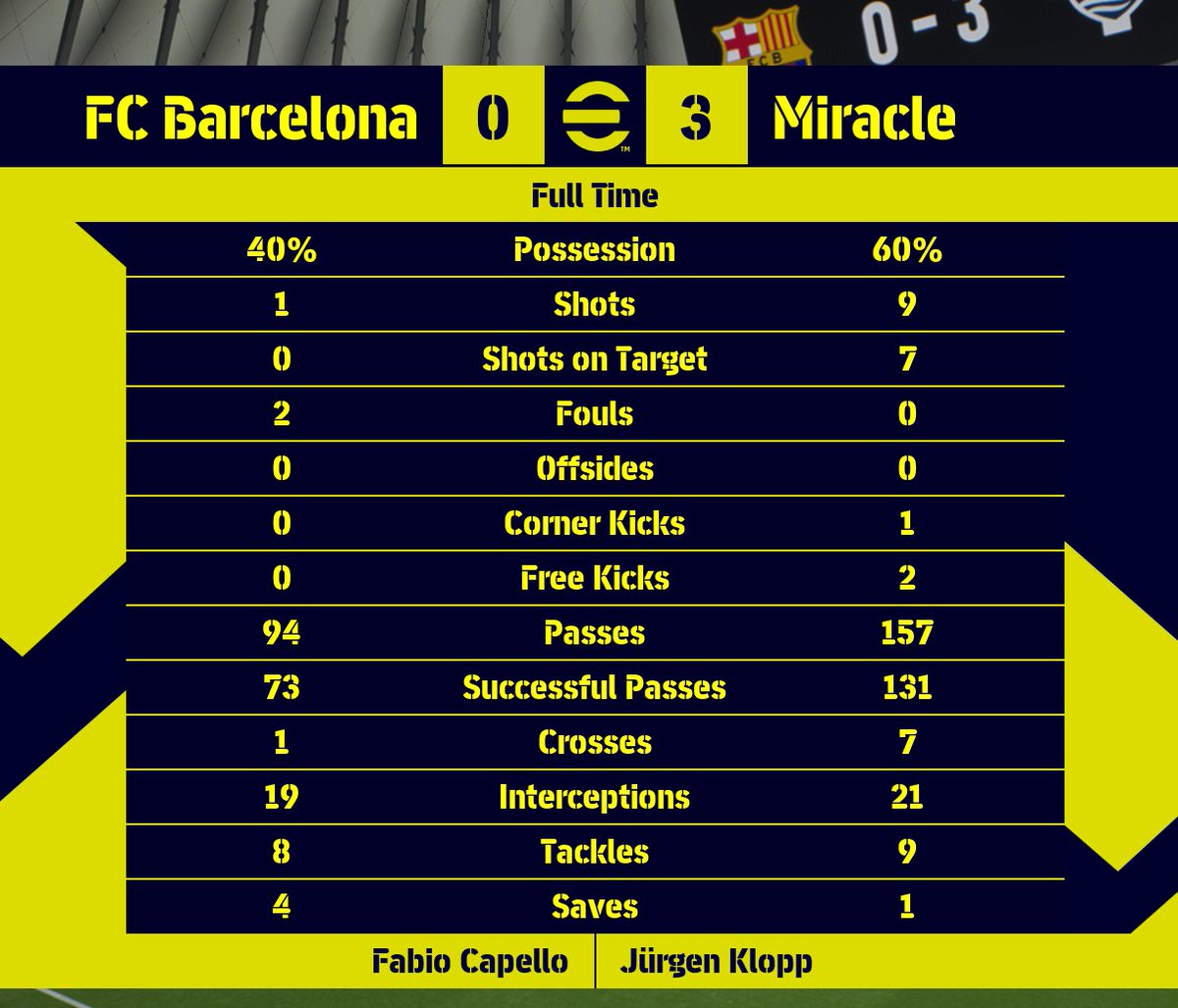 ichsan_rtaufiq's tweet photo. oke gue coba review efootball 2027 dan breakdown taktik baru setelah main 1 game divisi.

1. Attacking pake formasi 4222, Defending pake formasi 5212.
PR nya adalah harus cari LMF yang bisa LB, dan CMF yang bisa DMF. ada juga opsi yang bisa DM dan CB biar pas defend bisa 5 bek juga.

2. Kiper makin jago, animasi makin banyak, alias susah golin anjir

3. harusnya depan gua duetin CR sama Gullit karena dua2 nya punya bullet header, dan LMF nya (Carlos) punya Cross Specialist

4. gue tetep coba Messi di depan biar role nya aktif (DLF) karena kalo AMF role nya ga aktif.

5. gue taro seedorf CMF di samping karena dia punya skill Phenomenal Pass bisa bantu umpan ke 2 Bullet Header kalo opsi lewat Carlos ga tembus.

6. pertahanan lebih solid, inikah end game dari LBC?

7. harus punya opsi untuk LMF - LB karena pasti stamina kekuras abis, naik turun ga telat beda sama kalo LMF pake Deep Line.

8. paling realistis punya DM yang bisa dijadiin CB kalo defensif tapi LB nya pasti akan telat naik kalo nyerang counter

9. Overload cocok banget buat yang main tiki taka tapi dengan tempo yang sangat cepat, gue udah coba sekali pake Man Utd pas maintenance

10. KALO BANYAK YANG MAIN SKILL DAN GAYA2AN FIX LO SEMUA HARUS PAKE PLAYSTYLE OVERLOAD KARENA THE REAL GEGENPRESS DIBANDING QUICK COUNTER!!

sejauh ini gua masi nyaman pake PG dibanding yang lainnya.
overall sejauh ini oke, kita coba kulik lebih dalam besok malem sambil live